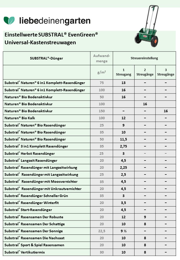 Rasen Streuer Einstellungen Liebe Deinen Garten DE